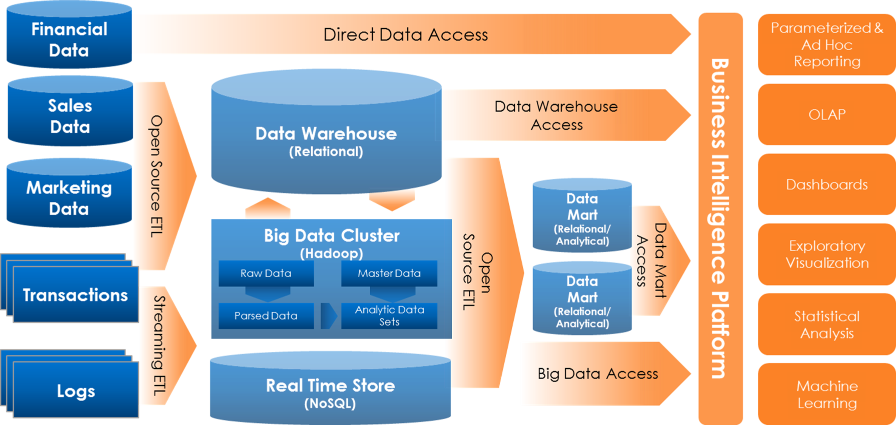 Big Data Infrastructure Big Data Intelligence Big Data Mining